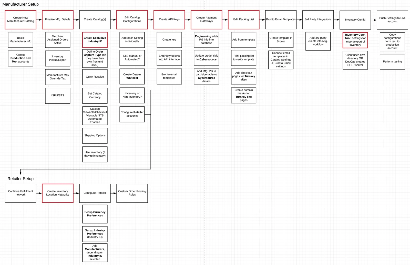 Mapping the account setup flow